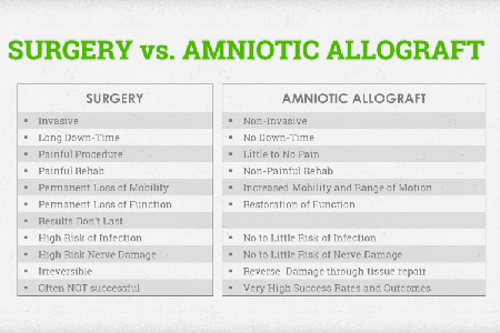Surgery vs. Amniotic Allograft Table